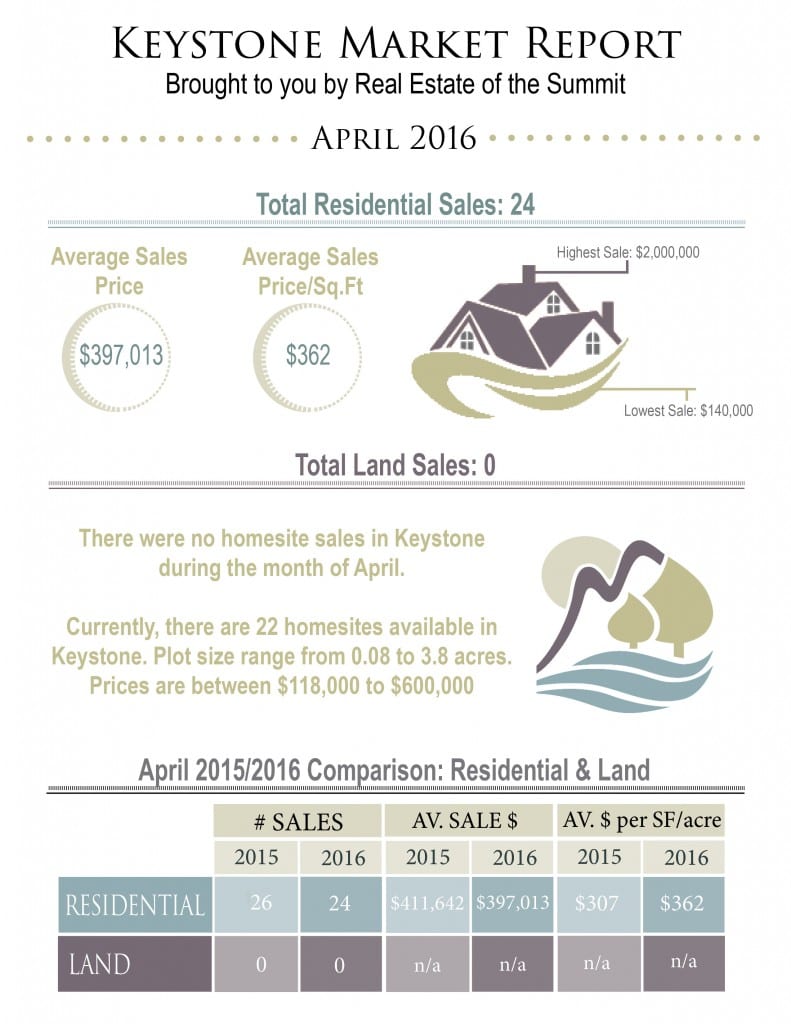 April Keystone Market Report