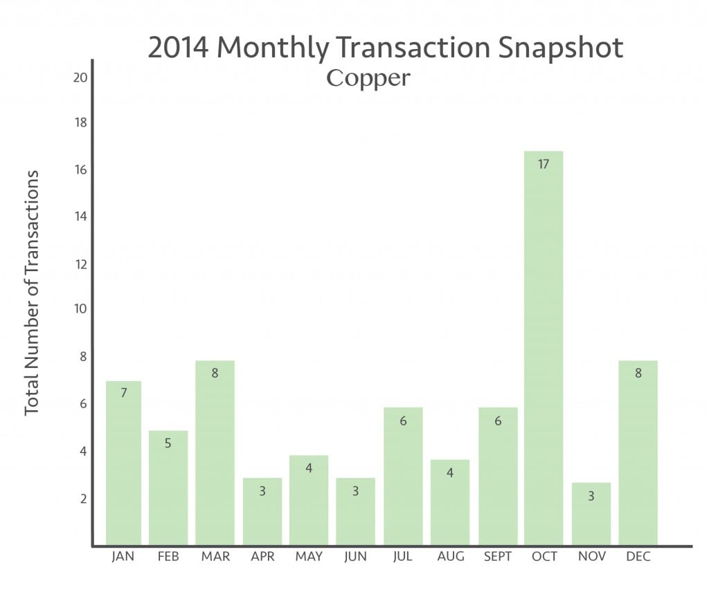 Copper - Trans_Stats2014