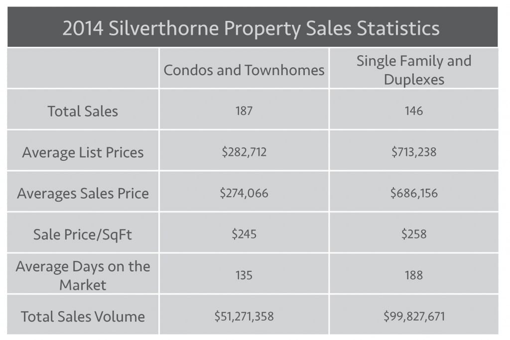 silverthorne stats sheet - complete