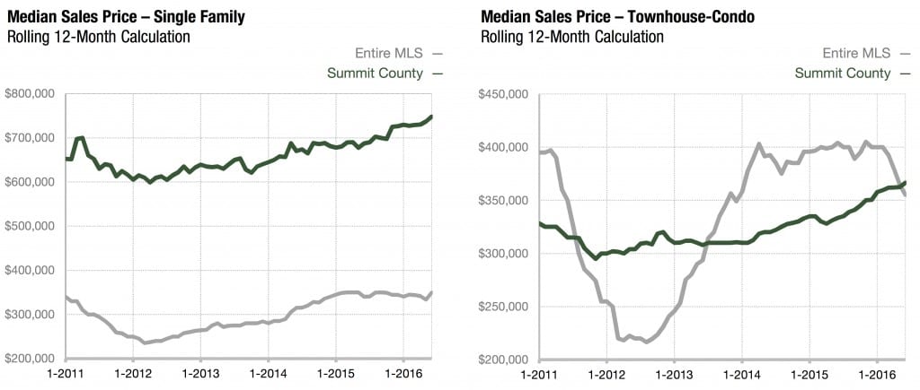 Summit-County June Market Graph