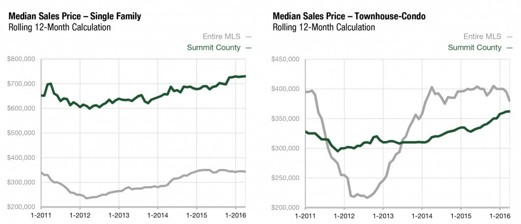 median sales price summit county april 2016